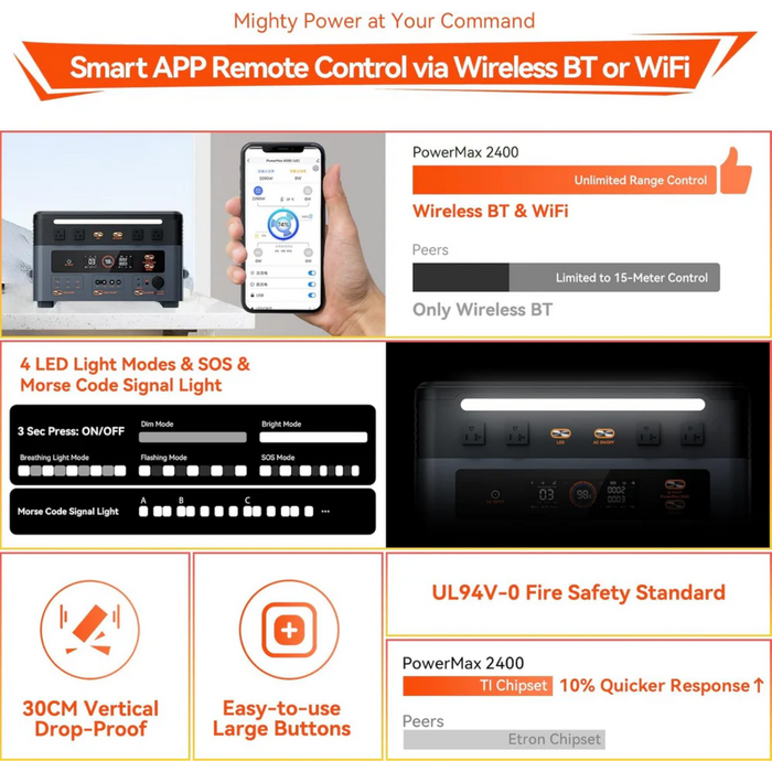 Oscal | PowerMax 2400 Portable Power Station | 2400W/1872Wh Expandable Capacity